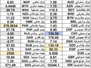 كشف يومي حول سعر الصرف مقابل اليوم اسعار العملات الدولية 2025/1/23 Daily report currency exchange rates to USD