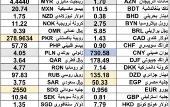 كشف يومي حول سعر الصرف مقابل اليوم اسعار العملات الدولية 2025/1/23 Daily report currency exchange rates to USD