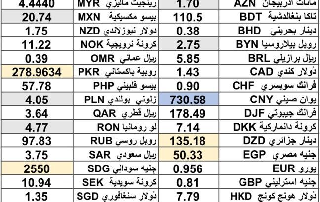 كشف يومي حول سعر الصرف مقابل اليوم اسعار العملات الدولية 2025/1/23 Daily report currency exchange rates to USD