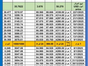 سعر الذهب اليوم سعر الفضة سعر البلاتين اليوم 2025/1/28 م سعر الذهب في مصر سعر الذهب في تركيا سعر الذهب في البورصة العالمية