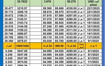 سعر الذهب اليوم سعر الفضة سعر البلاتين اليوم 2025/1/28 م سعر الذهب في مصر سعر الذهب في تركيا سعر الذهب في البورصة العالمية