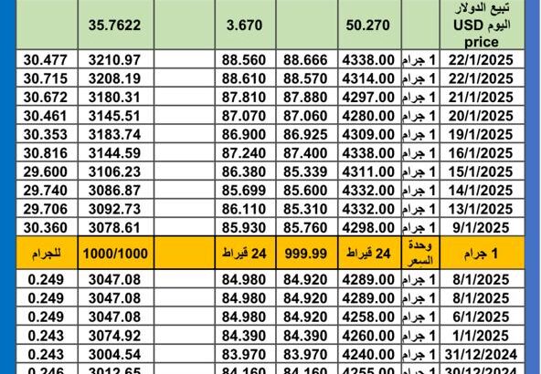 سعر الذهب اليوم سعر الفضة سعر البلاتين اليوم 2025/1/28 م سعر الذهب في مصر سعر الذهب في تركيا سعر الذهب في البورصة العالمية