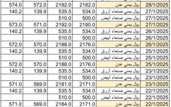 سعر الصرف في اليمن يوم 2025/1/29 م YER سعر الدولار في صنعاء سعر الريال السعودي في صنعاء سعر الدولار في عدن سعر الريال السعودي في عدن