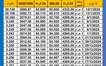 سعر الذهب اليوم سعر الفضة اليوم 2025/1/15 م اسعار الذهب عيار 24 سعر الذهب في مصر سعر الذهب في تركيا سعر الذهب في البورصة العالمية