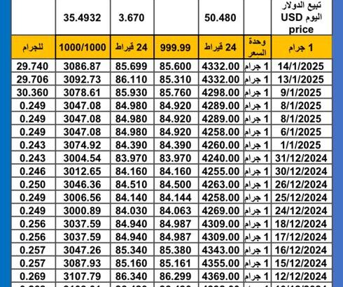 سعر الذهب اليوم سعر الفضة اليوم 2025/1/15 م اسعار الذهب عيار 24 سعر الذهب في مصر سعر الذهب في تركيا سعر الذهب في البورصة العالمية