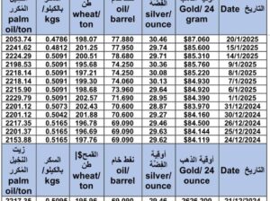 سعر الذهب اليوم و سعر الفضة و سعر النفط و سعر القمح و سعر السكر و سعر زيت النخيل المكرر gold price silver price fuel wheat price sugar price oil price 2025/1/20