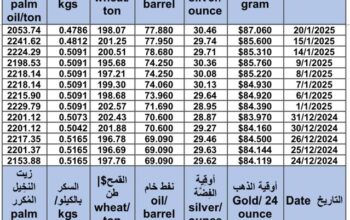سعر الذهب اليوم و سعر الفضة و سعر النفط و سعر القمح و سعر السكر و سعر زيت النخيل المكرر gold price silver price fuel wheat price sugar price oil price 2025/1/20