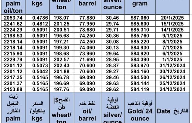 سعر الذهب اليوم و سعر الفضة و سعر النفط و سعر القمح و سعر السكر و سعر زيت النخيل المكرر gold price silver price fuel wheat price sugar price oil price 2025/1/20