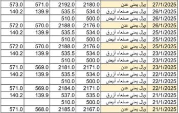 سعر الصرف في اليمن يوم 2025/1/28 م YER سعر الدولار في صنعاء سعر الريال السعودي في صنعاء سعر الدولار في عدن سعر الريال السعودي في عدن
