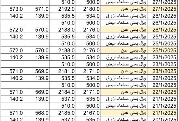 سعر الصرف في اليمن يوم 2025/1/28 م YER سعر الدولار في صنعاء سعر الريال السعودي في صنعاء سعر الدولار في عدن سعر الريال السعودي في عدن