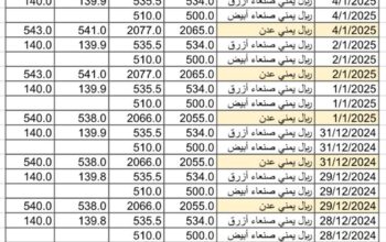 سعر الصرف في اليمن يوم 2025/1/1 م YER سعر الدولار في صنعاء سعر الريال السعودي في صنعاء سعر الدولار في عدن سعر الريال السعودي في عدن