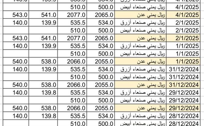 سعر الصرف في اليمن يوم 2025/1/1 م YER سعر الدولار في صنعاء سعر الريال السعودي في صنعاء سعر الدولار في عدن سعر الريال السعودي في عدن