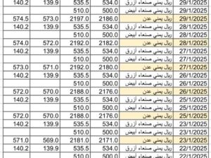 سعر الصرف في اليمن يوم 2025/1/30 م YER سعر الدولار في صنعاء سعر الريال السعودي في صنعاء سعر الدولار في عدن سعر الريال السعودي في عدن