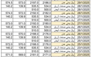 سعر الصرف في اليمن يوم 2025/1/30 م YER سعر الدولار في صنعاء سعر الريال السعودي في صنعاء سعر الدولار في عدن سعر الريال السعودي في عدن