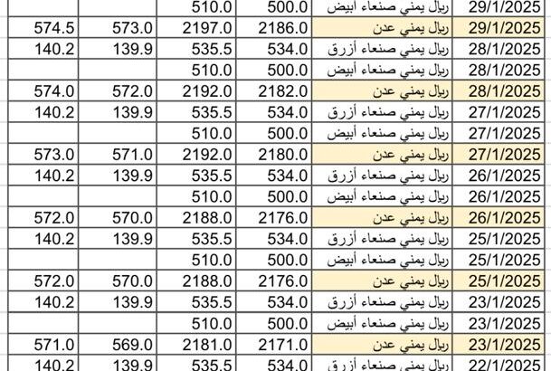 سعر الصرف في اليمن يوم 2025/1/30 م YER سعر الدولار في صنعاء سعر الريال السعودي في صنعاء سعر الدولار في عدن سعر الريال السعودي في عدن