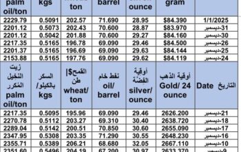 سعر الذهب اليوم و سعر الفضة و سعر النفط و سعر القمح و سعر السكر و سعر زيت النخيل المكرر gold price silver price fuel wheat price sugar price oil price 2025/1/1