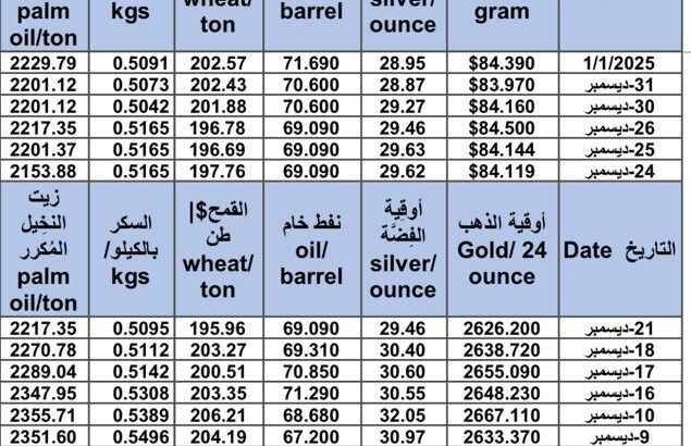 سعر الذهب اليوم و سعر الفضة و سعر النفط و سعر القمح و سعر السكر و سعر زيت النخيل المكرر gold price silver price fuel wheat price sugar price oil price 2025/1/1