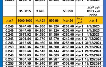 سعر الذهب اليوم سعر الفضة اليوم 2025/1/8 م اسعار الذهب عيار 24 سعر الذهب في مصر سعر الذهب في تركيا سعر الذهب في البورصة العالمية
