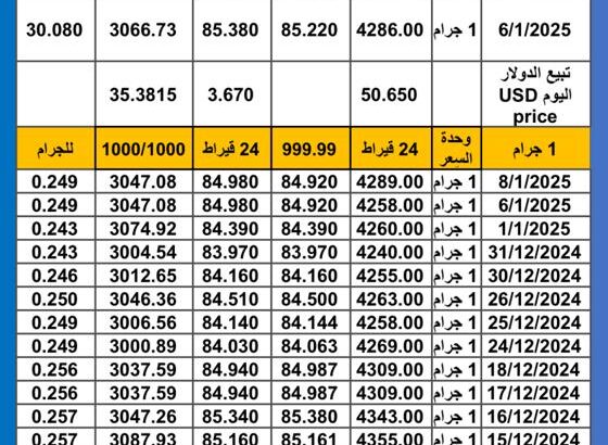 سعر الذهب اليوم سعر الفضة اليوم 2025/1/8 م اسعار الذهب عيار 24 سعر الذهب في مصر سعر الذهب في تركيا سعر الذهب في البورصة العالمية