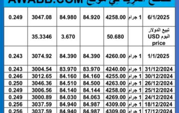 سعر الذهب اليوم سعر الفضة اليوم 2025/1/6 م اسعار الذهب عيار 24 سعر الذهب في مصر سعر الذهب في تركيا سعر الذهب في البورصة العالمية