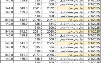 سعر الصرف في اليمن يوم 2025/1/9 م YER سعر الدولار في صنعاء سعر الريال السعودي في صنعاء سعر الدولار في عدن سعر الريال السعودي في عدن