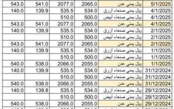 سعر الصرف في اليمن يوم 2025/1/6 م YER سعر الدولار في صنعاء سعر الريال السعودي في صنعاء سعر الدولار في عدن سعر الريال السعودي في عدن
