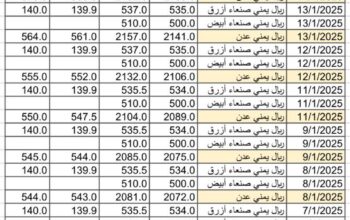 سعر الصرف في اليمن يوم 2025/1/14 م YER سعر الدولار في صنعاء سعر الريال السعودي في صنعاء سعر الدولار في عدن سعر الريال السعودي في عدن