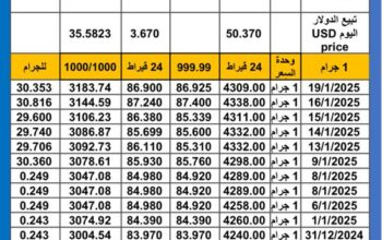 سعر الذهب اليوم سعر الفضة اليوم 2025/1/20 م اسعار الذهب عيار 24 سعر الذهب في مصر سعر الذهب في تركيا سعر الذهب في البورصة العالمية
