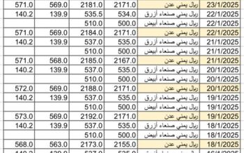 سعر الصرف في اليمن يوم 2025/1/25 م YER سعر الدولار في صنعاء سعر الريال السعودي في صنعاء سعر الدولار في عدن سعر الريال السعودي في عدن