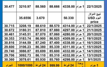 سعر الذهب اليوم و سعر الفضة و سعر النفط و سعر القمح و سعر السكر و سعر زيت النخيل المكرر gold price silver price fuel wheat price sugar price oil price 2025/1/23