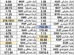 كشف يومي حول سعر الصرف مقابل اليوم اسعار العملات الدولية 2025/1/1 Daily report currency exchange rates to USD