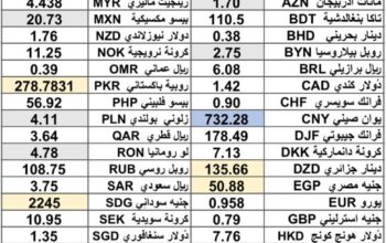 كشف يومي حول سعر الصرف مقابل اليوم اسعار العملات الدولية 2025/1/1 Daily report currency exchange rates to USD