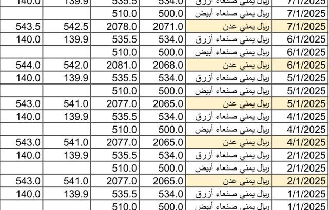 سعر الصرف في اليمن يوم 2025/1/8 م YER سعر الدولار في صنعاء سعر الريال السعودي في صنعاء سعر الدولار في عدن سعر الريال السعودي في عدن