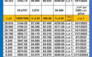 سعر الذهب اليوم سعر الفضة اليوم 2025/1/19 م اسعار الذهب عيار 24 سعر الذهب في مصر سعر الذهب في تركيا سعر الذهب في البورصة العالمية