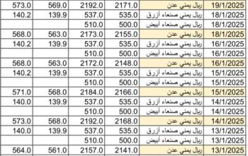 سعر الصرف في اليمن يوم 2025/1/20 م YER سعر الدولار في صنعاء سعر الريال السعودي في صنعاء سعر الدولار في عدن سعر الريال السعودي في عدن