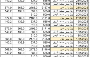 سعر الصرف في اليمن يوم 2025/1/22 م YER سعر الدولار في صنعاء سعر الريال السعودي في صنعاء سعر الدولار في عدن سعر الريال السعودي في عدن