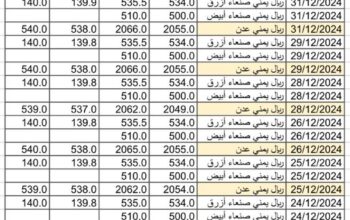 سعر الصرف في اليمن يوم 2025/1/1 م YER سعر الدولار في صنعاء سعر الريال السعودي في صنعاء سعر الدولار في عدن سعر الريال السعودي في عدن