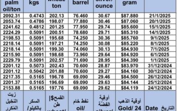 سعر الذهب اليوم و سعر الفضة و سعر النفط و سعر القمح و سعر السكر و سعر زيت النخيل المكرر gold price silver price fuel wheat price sugar price oil price 2025/1/21