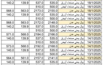 سعر الصرف في اليمن يوم 2025/1/19 م YER سعر الدولار في صنعاء سعر الريال السعودي في صنعاء سعر الدولار في عدن سعر الريال السعودي في عدن