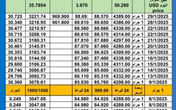 سعر الذهب اليوم سعر الفضة سعر البلاتين اليوم 2025/1/30 م سعر الذهب في مصر سعر الذهب في تركيا سعر الذهب في البورصة العالمية