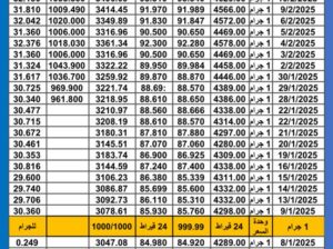 سعر الذهب اليوم سعر الفضة سعر البلاتين اليوم 2025/2/11 م سعر الذهب في مصر سعر الذهب في تركيا سعر الذهب في البورصة العالمية
