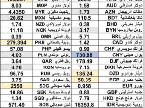 كشف يومي حول سعر الصرف مقابل اليوم اسعار العملات الدولية 2025/2/6 Daily report currency exchange rates to USD