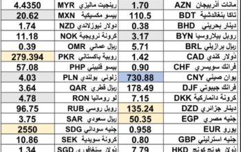 كشف يومي حول سعر الصرف مقابل اليوم اسعار العملات الدولية 2025/2/6 Daily report currency exchange rates to USD