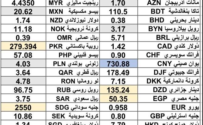 كشف يومي حول سعر الصرف مقابل اليوم اسعار العملات الدولية 2025/2/6 Daily report currency exchange rates to USD