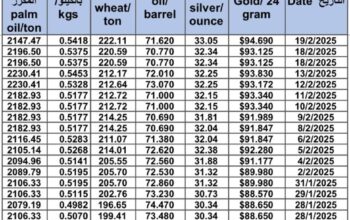 سعر الذهب اليوم و سعر الفضة و سعر النفط و سعر القمح و سعر السكر و سعر زيت النخيل المكرر gold price silver price fuel wheat price sugar price oil price 2025/2/19