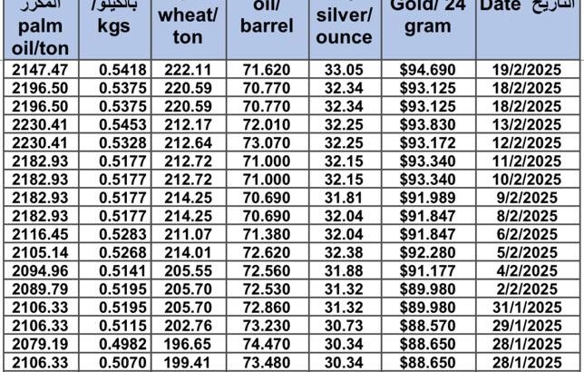 سعر الذهب اليوم و سعر الفضة و سعر النفط و سعر القمح و سعر السكر و سعر زيت النخيل المكرر gold price silver price fuel wheat price sugar price oil price 2025/2/19