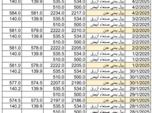 سعر الصرف في اليمن يوم 2025/2/5 م YER سعر الدولار في صنعاء سعر الريال السعودي في صنعاء سعر الدولار في عدن سعر الريال السعودي في عدن