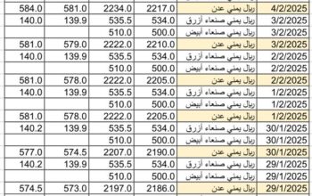 سعر الصرف في اليمن يوم 2025/2/5 م YER سعر الدولار في صنعاء سعر الريال السعودي في صنعاء سعر الدولار في عدن سعر الريال السعودي في عدن