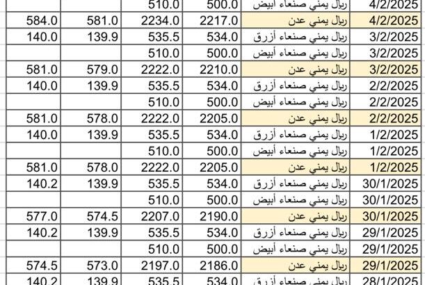 سعر الصرف في اليمن يوم 2025/2/5 م YER سعر الدولار في صنعاء سعر الريال السعودي في صنعاء سعر الدولار في عدن سعر الريال السعودي في عدن