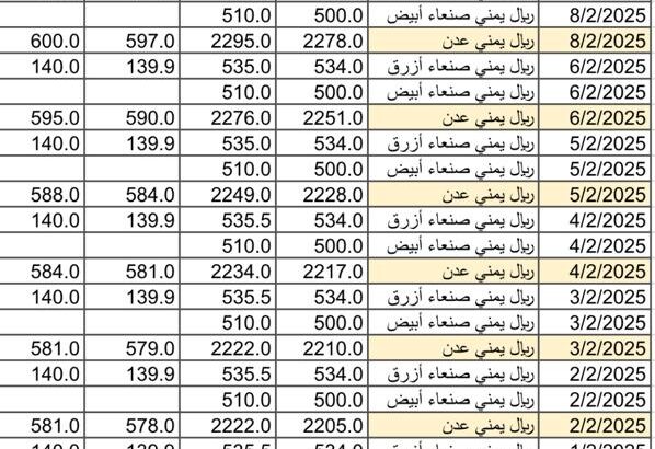 سعر الصرف في اليمن يوم 2025/2/10 م YER سعر الدولار في صنعاء سعر الريال السعودي في صنعاء سعر الدولار في عدن سعر الريال السعودي في عدن